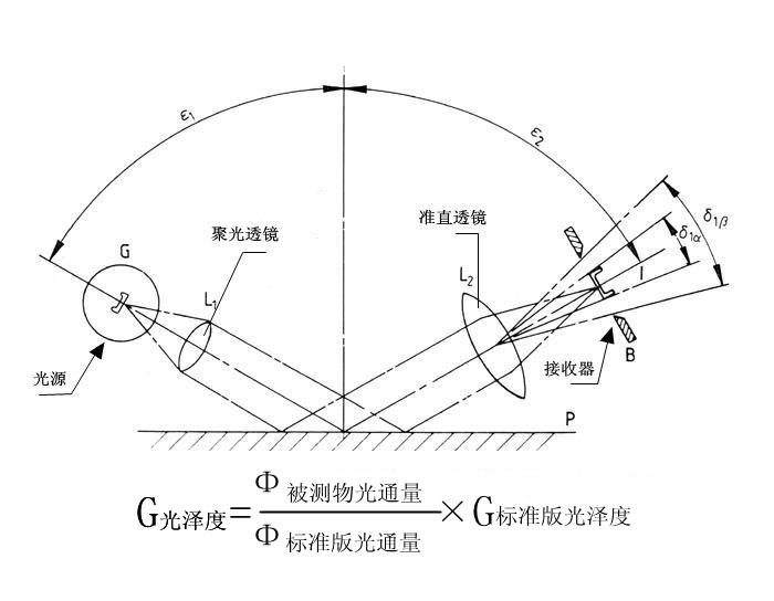 光澤度儀工作原理